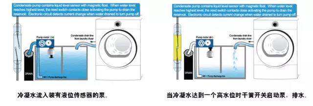 斯丹麥德電子能解決洗衣干燥機冷凝水外溢問題